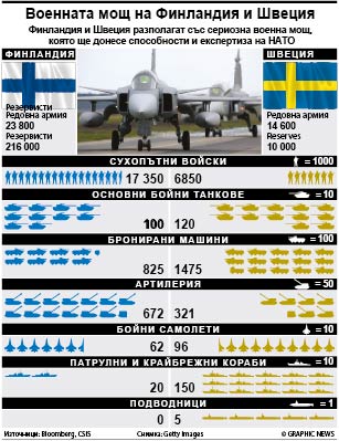 Военната мощ на Финландия и Швеция (ИНФОГРАФИКА)