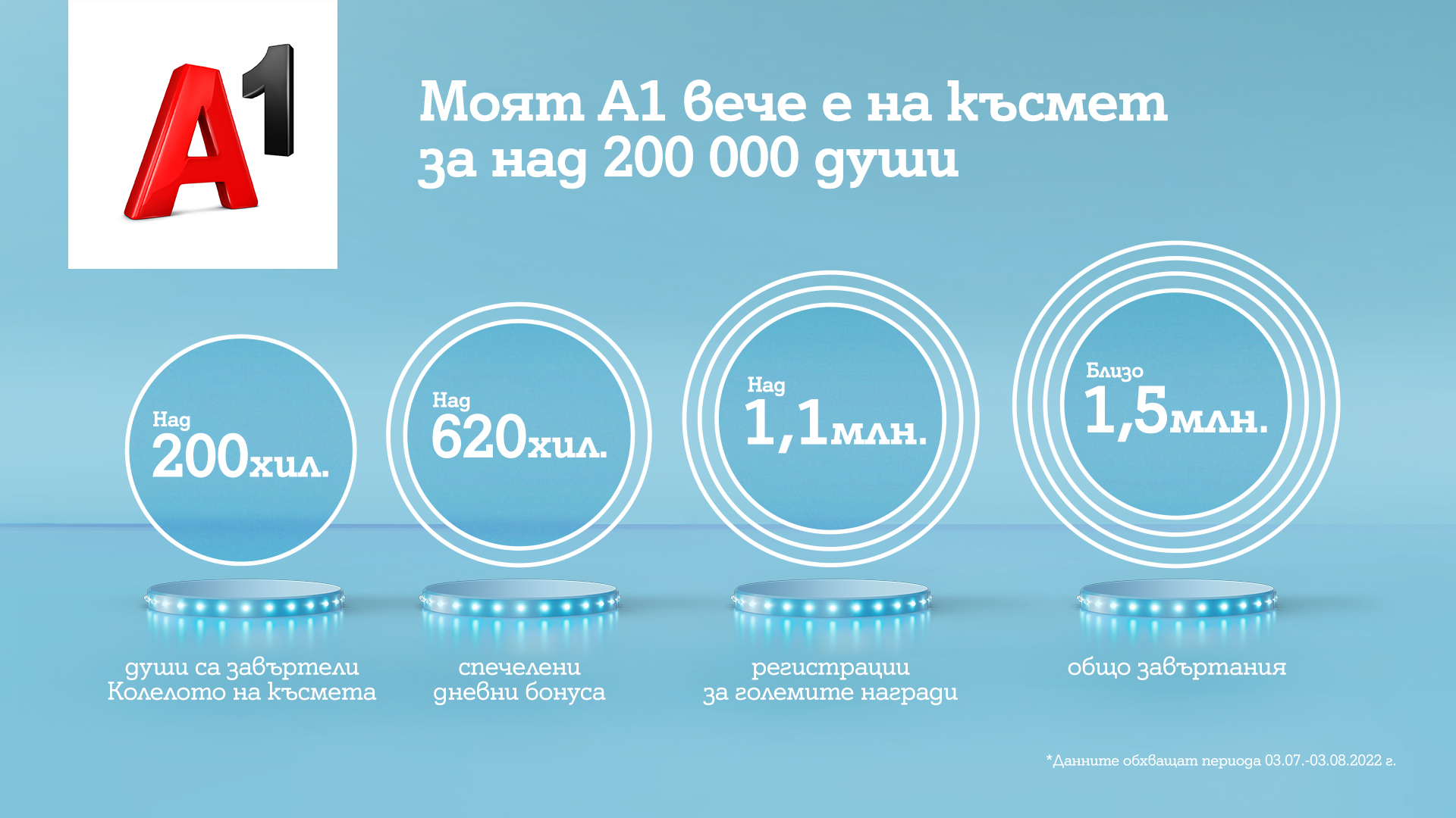 За над 200 000 души Моят A1 вече е на късмет