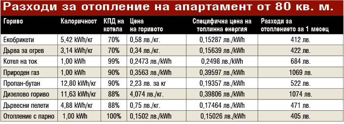 Убийствени сметки за отопление през зимата