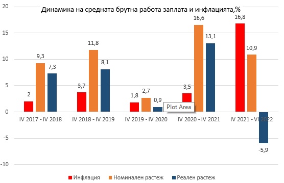 За последните 14 месеца работната заплата в България спада с почти 6%