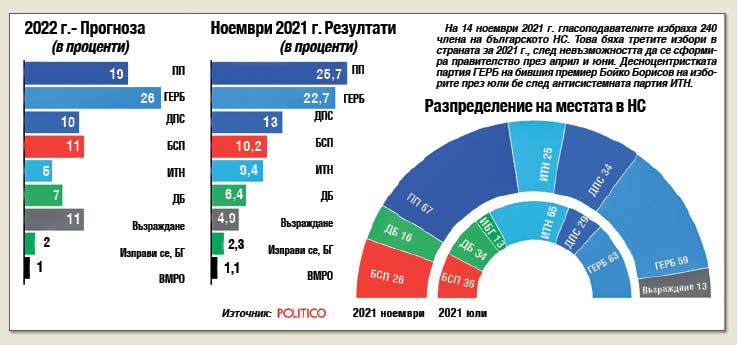 Проучване на електоралните нагласи на “Политико”: ГЕРБ води със 7 процента пред ПП