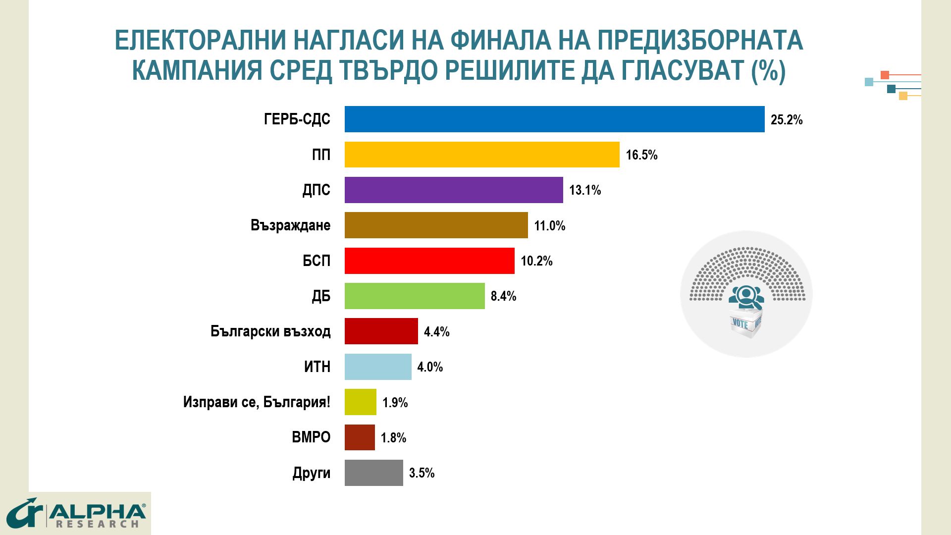 Алфа Рисърч: ГЕРБ - 25.2%, ПП - 16.5%, ДПС - 13,1%