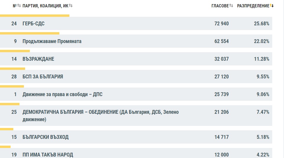 ЦИК при 12,41% обработени протоколи: ГЕРБ-СДС - 25.68%, "Български възход" и ИТН влизат в НС