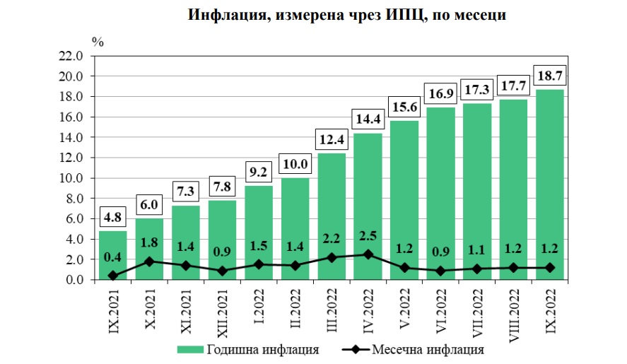 Инфлацията удари нов рекорд: 18,7% за година