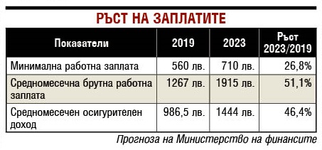 Заплатите с 15% ръст, средната става 1915 лв.