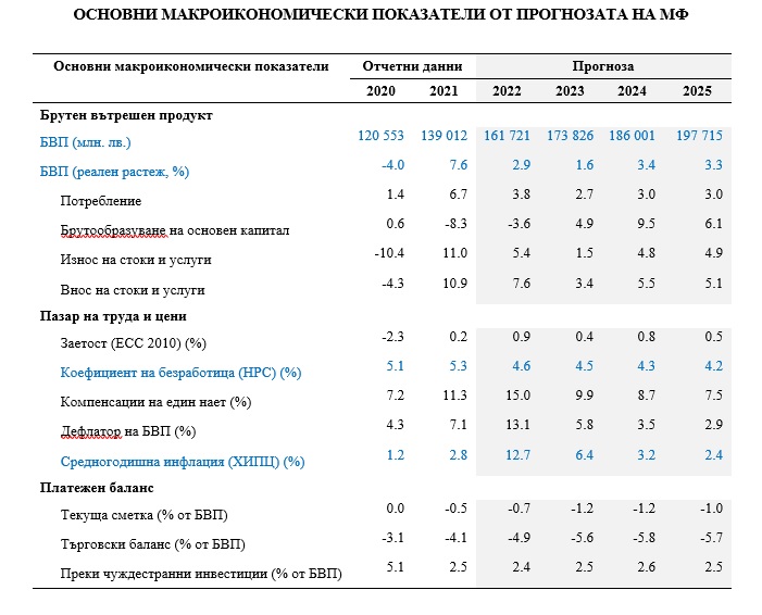 Икономически хороскоп за 2023 г.