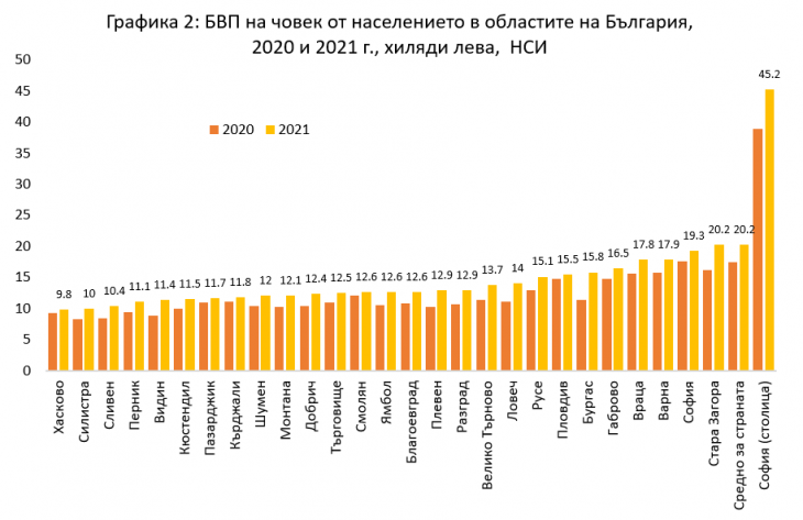 Възстановяването през 2021 г. пренареди класацията на областните икономики