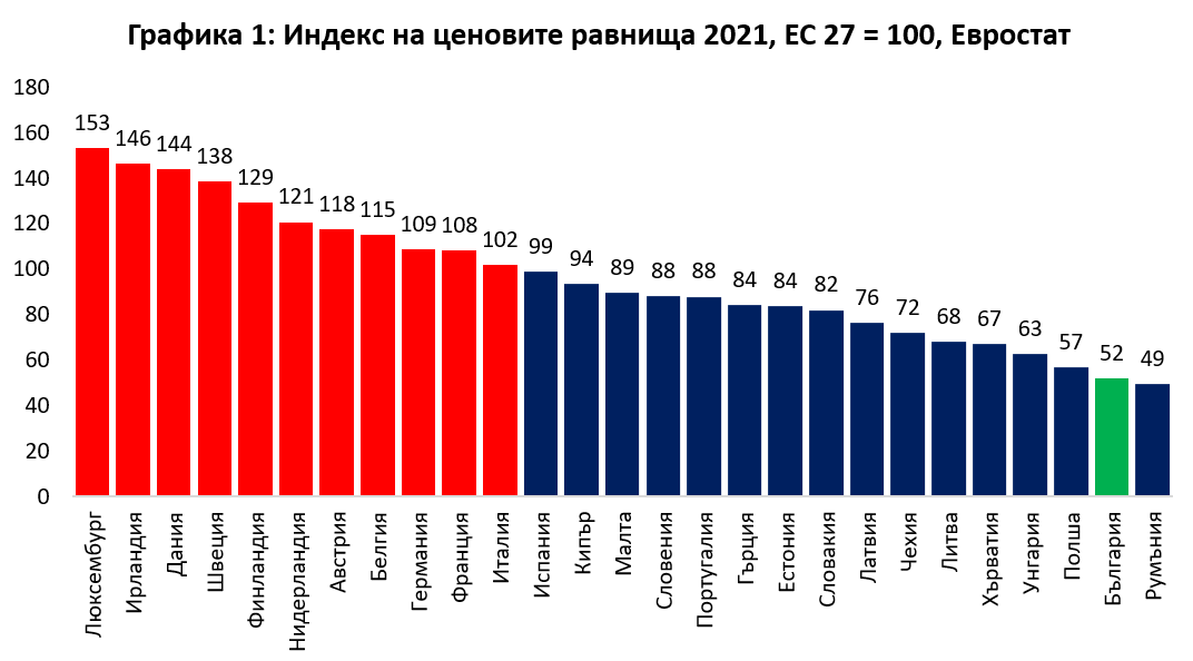 Равнищата на цените в България и ЕС