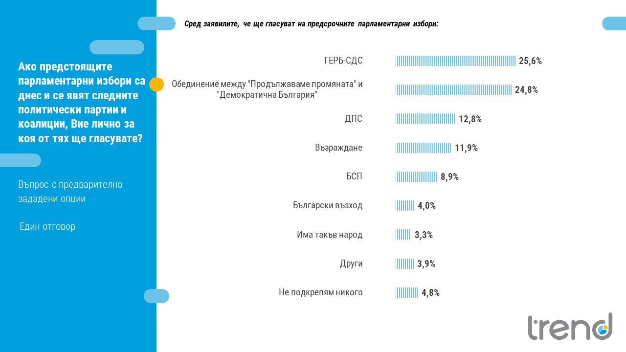 „Тренд”: ГЕРБ/СДС - 25.6%, обединените ПП и ДБ - 24.8%