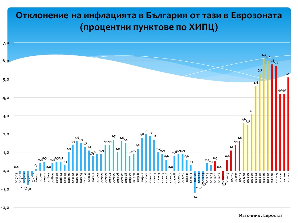 Инфлация и Еврозона