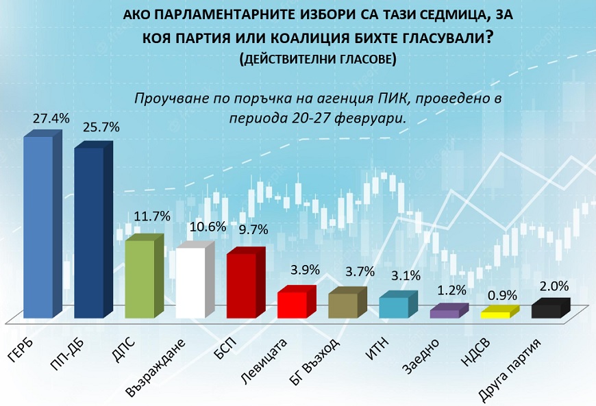 Проучване на "Сова Харис": ГЕРБ-СДС - 27,4%, ПП - 25,7%, ДПС - 11,7%