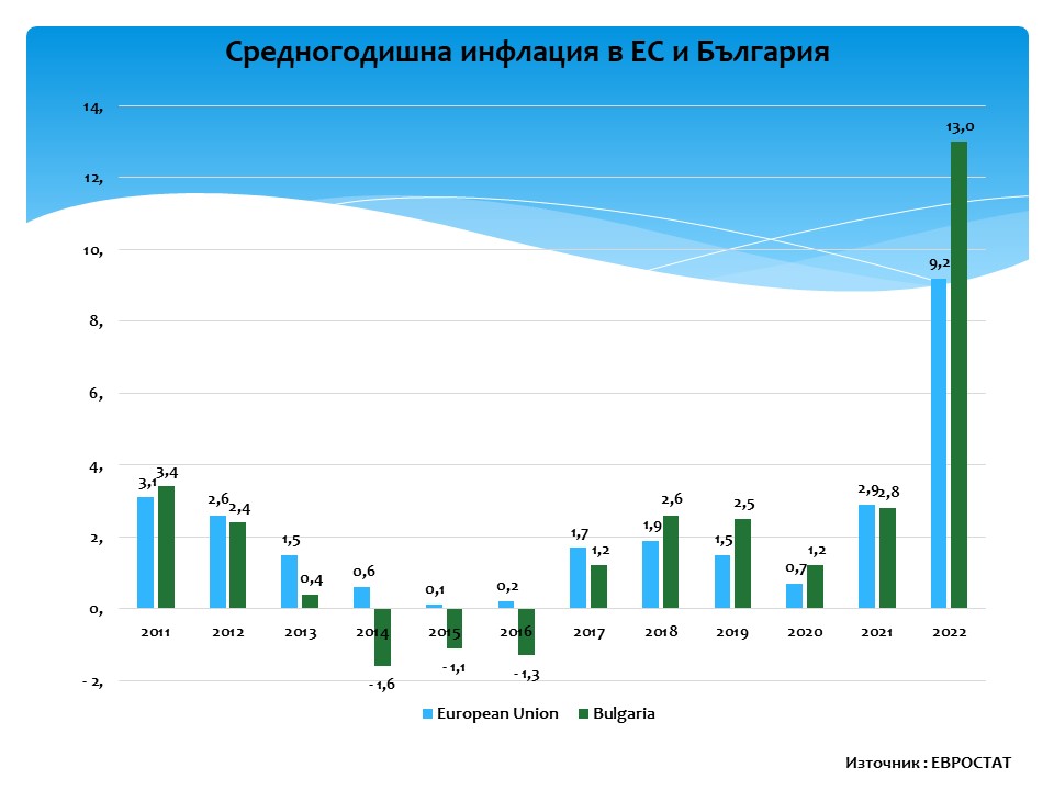 Ето как и кога средногодишната инфлация в България нарасна 4.6 пъти и се отклони драстично от тази в ЕС