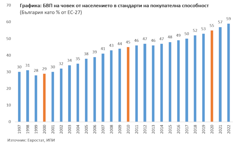 Икономиката достигна границата от 60% в догонването на Европа