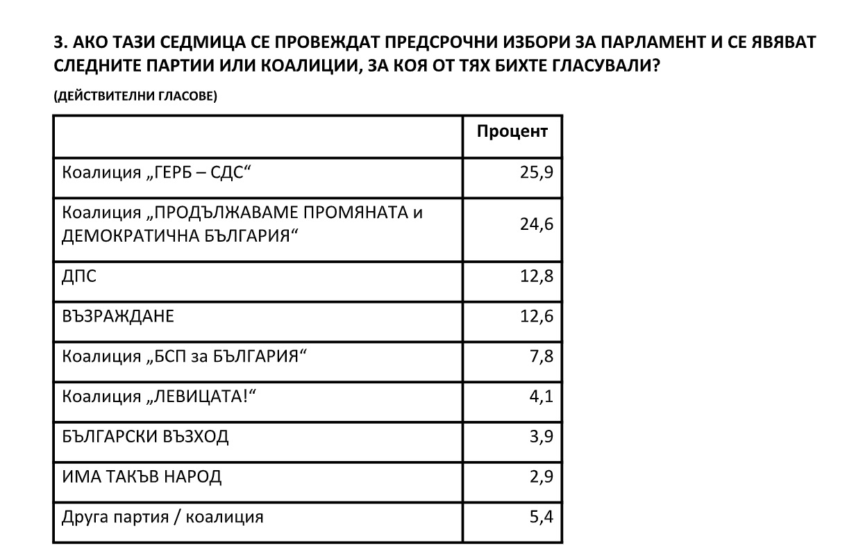 "Сова Харис": ГЕРБ-СДС – 25,9%, ПП-ДБ - 24,6%, оспорвана битка между ДПС и "Възраждане" за третото място