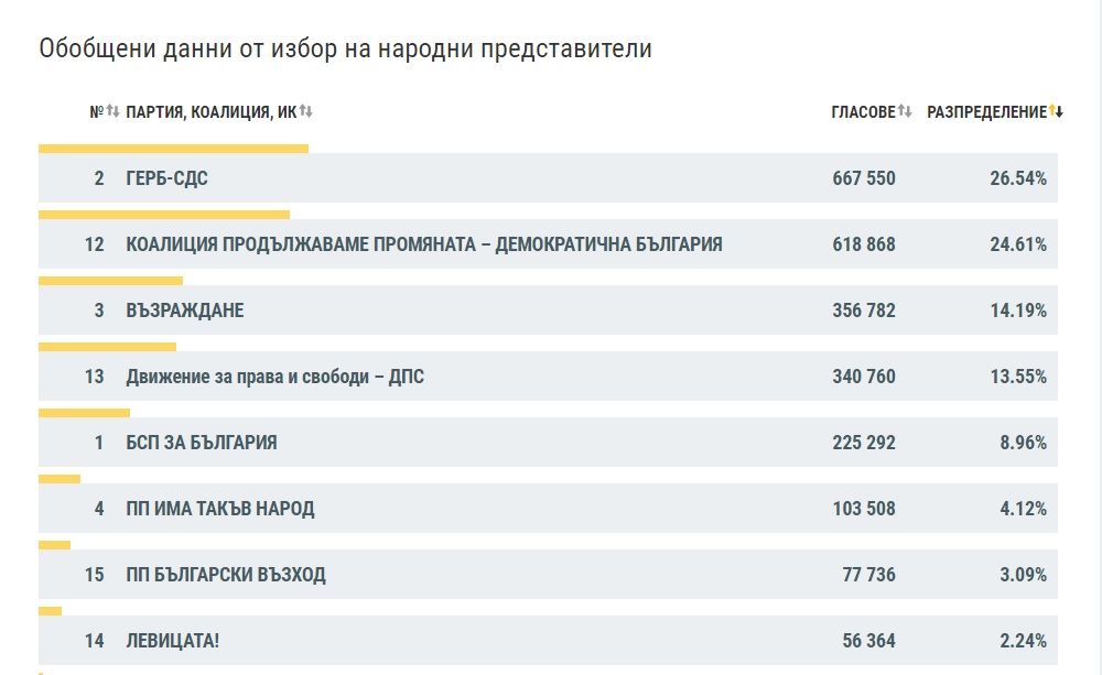 При обработени 99.58% от протоколите: ГЕРБ-СДС - 26.54%, ПП-ДБ - 24.61%