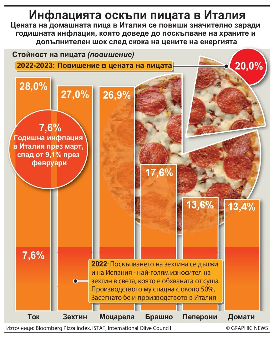 Инфлацията оскъпи пицата в Италия (ИНФОГРАФИКА)