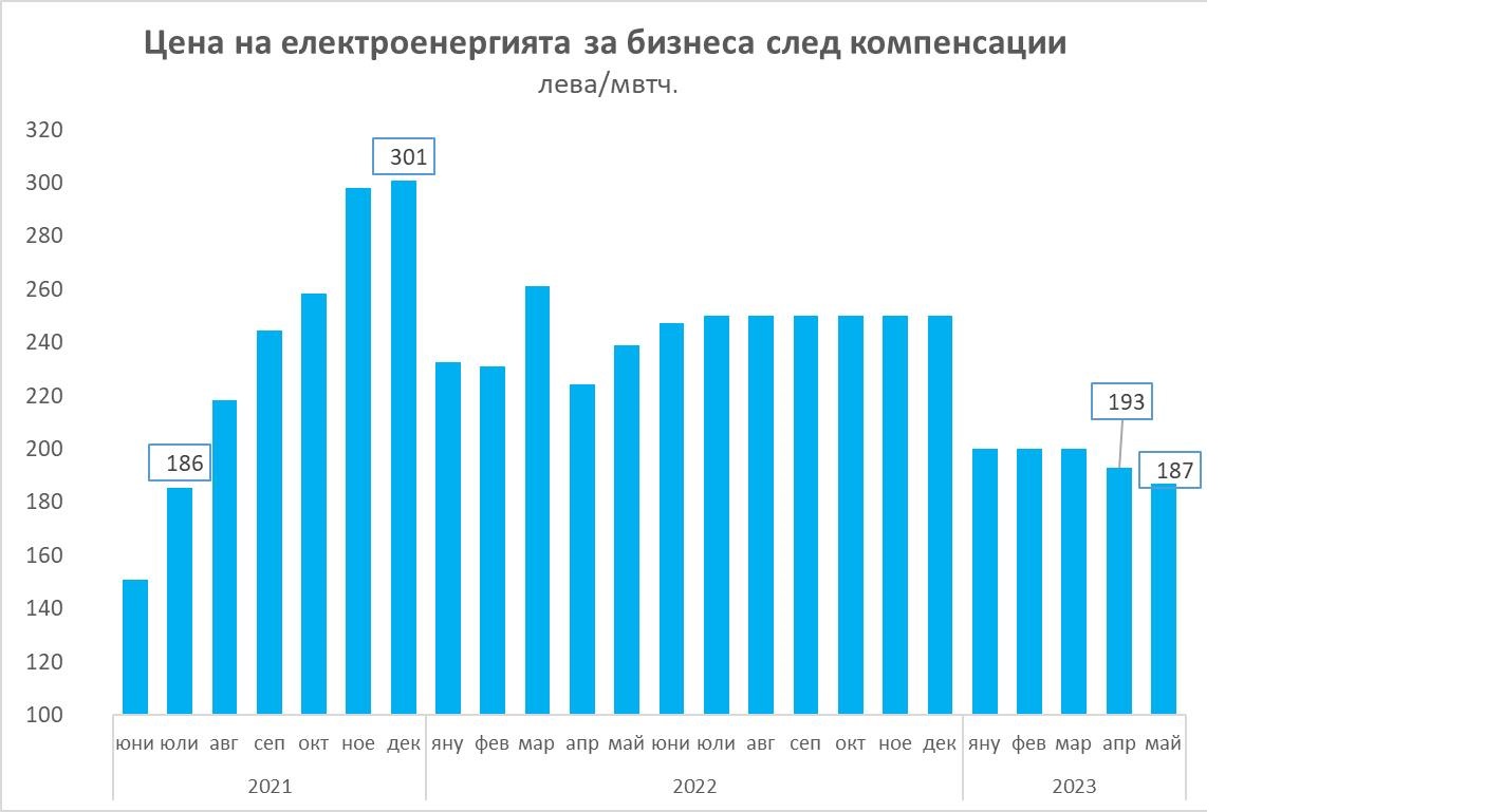 От няколко месеца не може да обясняваме инфлацията с поскъпване на енергията