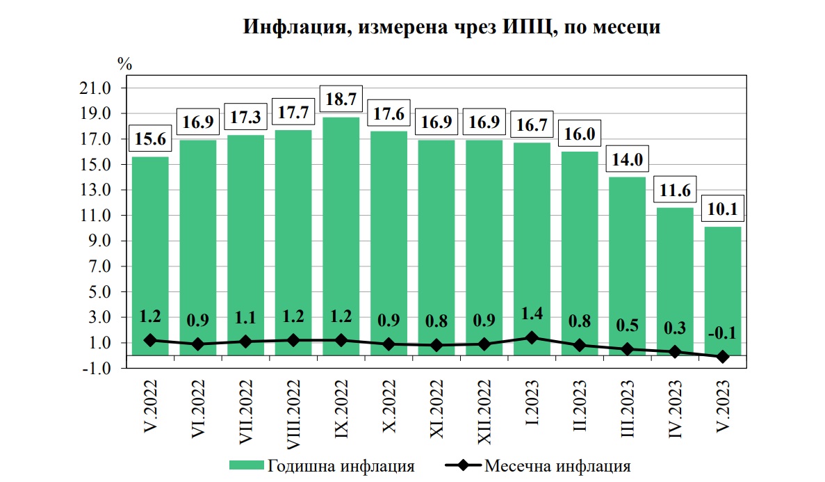 НСИ отчете дефлация за пръв път от година