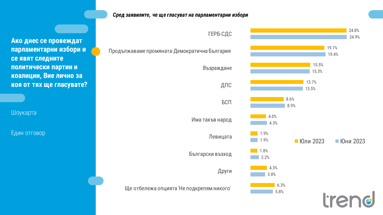 "Тренд": ГЕРБ - 24,8%, ПП/ДБ - 19,1%,  „Възраждане" - 15,5%