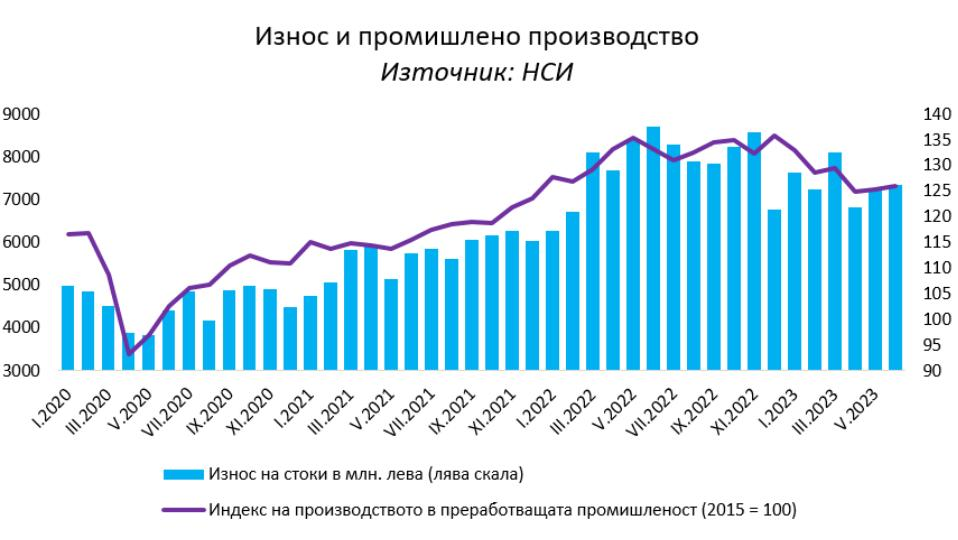 Икономиката до лятото: можеше и по-зле