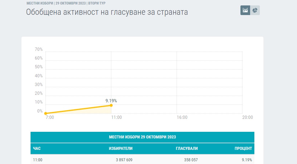 ЦИК: Към 11 часа избирателната активност е 9,18%