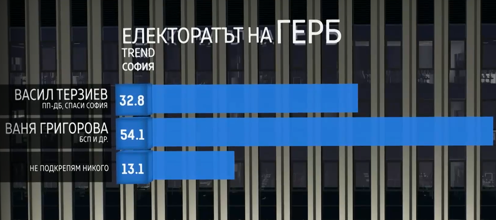 “Тренд”: Избирателите на ГЕРБ и „Възраждане” предпочетоха Григорова, на КОД - Терзиев