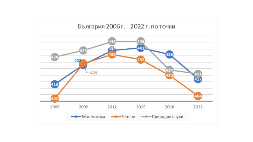 PISA: Българските ученици са на последно място по математика и на предпоследно по четене в ЕС