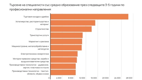 В следващите пет години се търсят още половин милион работници