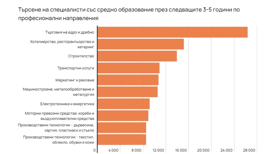 В следващите пет години се търсят още половин милион работници