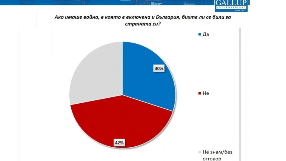 „Галъп": Едва 30% от българите биха воювали за страната ни