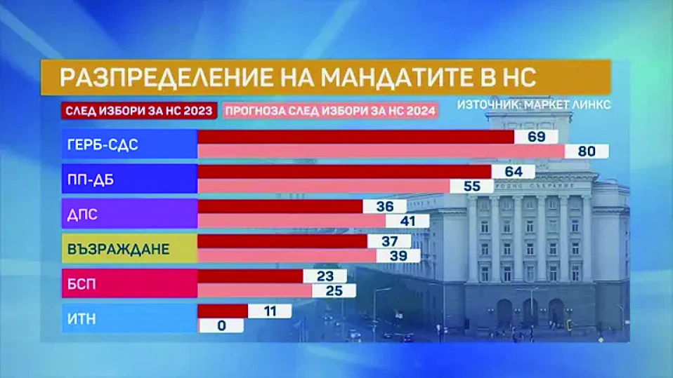 Възможен е двупартиен кабинет ГЕРБ-ДПС