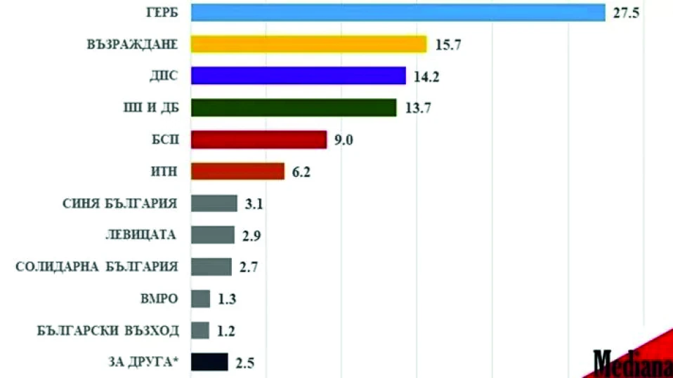Според проучване на “Медиана”: ППДБ четвърта политическа сила, ДПС на трето място (обзор)