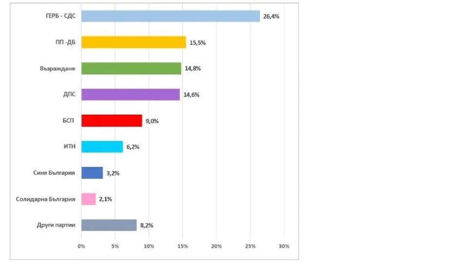 „Екзакта": ГЕРБ-СДС - 26.4%, ПП-ДБ - 15,5%, жестока битка за третото място