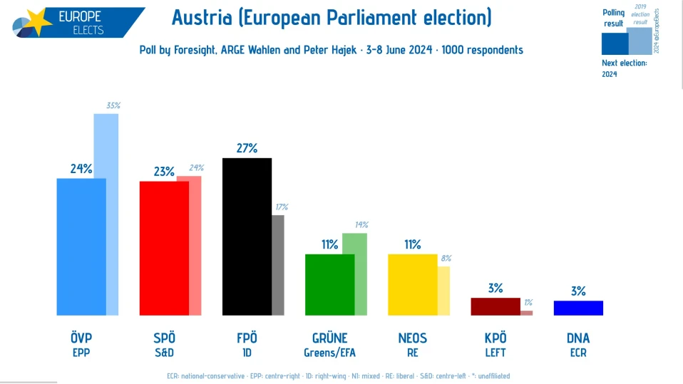 Ройтерс: Крайната десница в Австрия е вероятният победител в изборите за ЕП