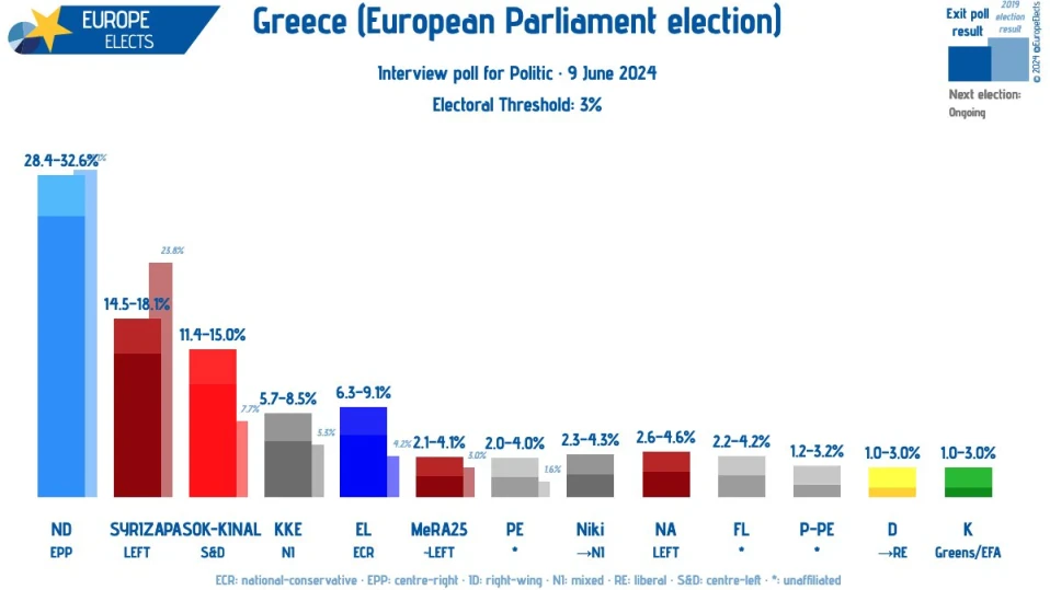 Politico: "Нова демокрация" печели в Гърция, а крайното дясно бележи възход
