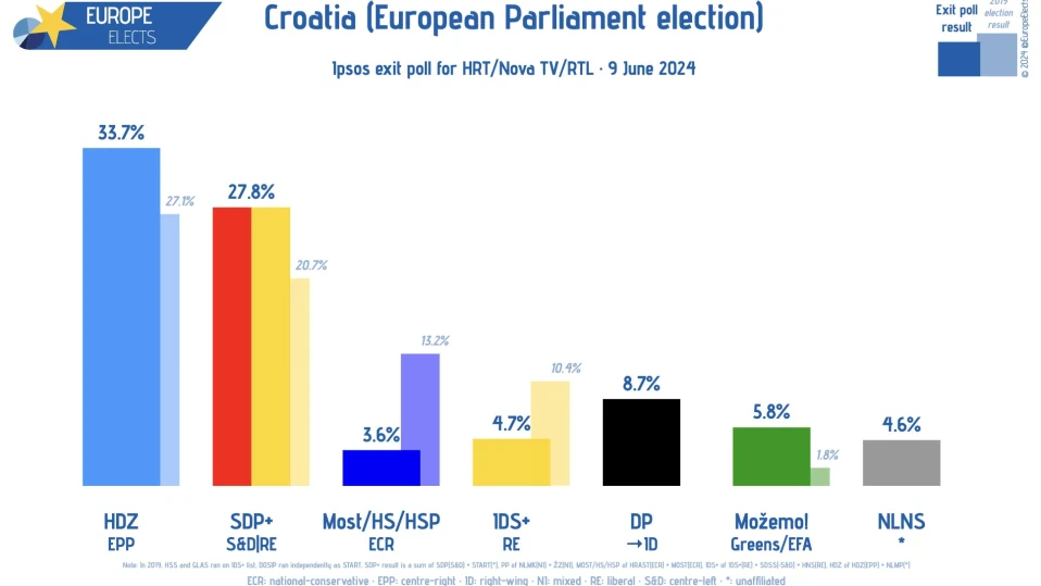 Партията на премиера на Хърватия Андрей Пленкович спечели изборите за ЕП
