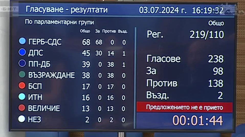 Само 98 гласа събра Росен Желязков за премиер