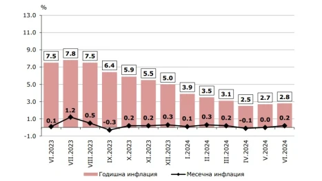 Инфлацията намалява, но остава висока