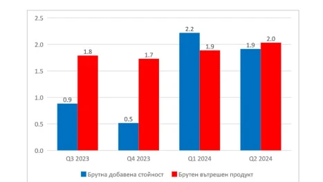 Икономиката на България се ускорява с малко, но по-бързо от германската