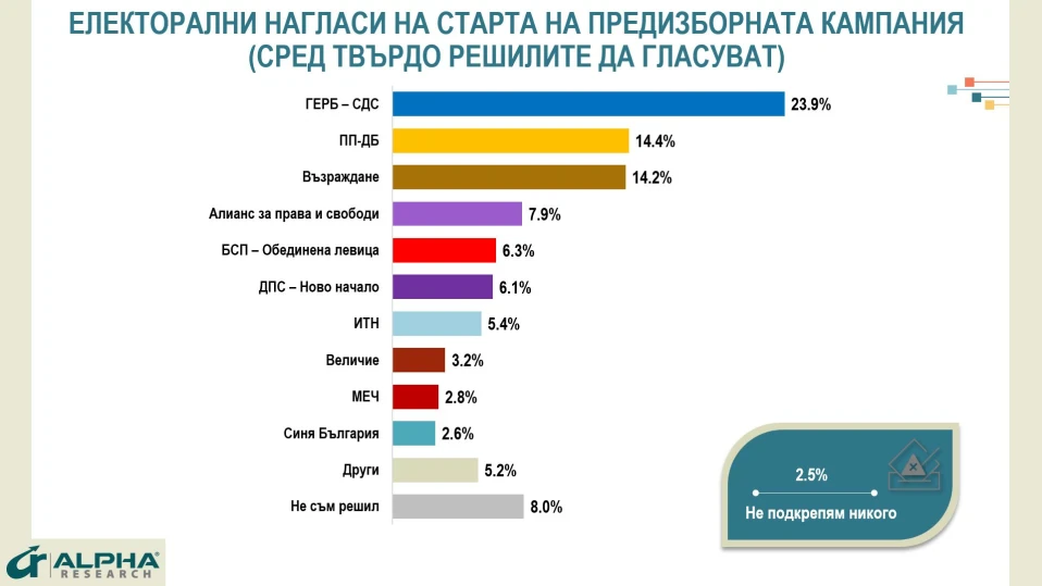 "Алфа Рисърч": ГЕРБ води с близо 10%, ПП-ДБ и "Възраждане" изравнени, и двете ДПС-та влизат в 51-ото НС