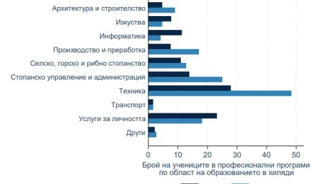 Рязък спад при кадрите за строителство и селско стопанство