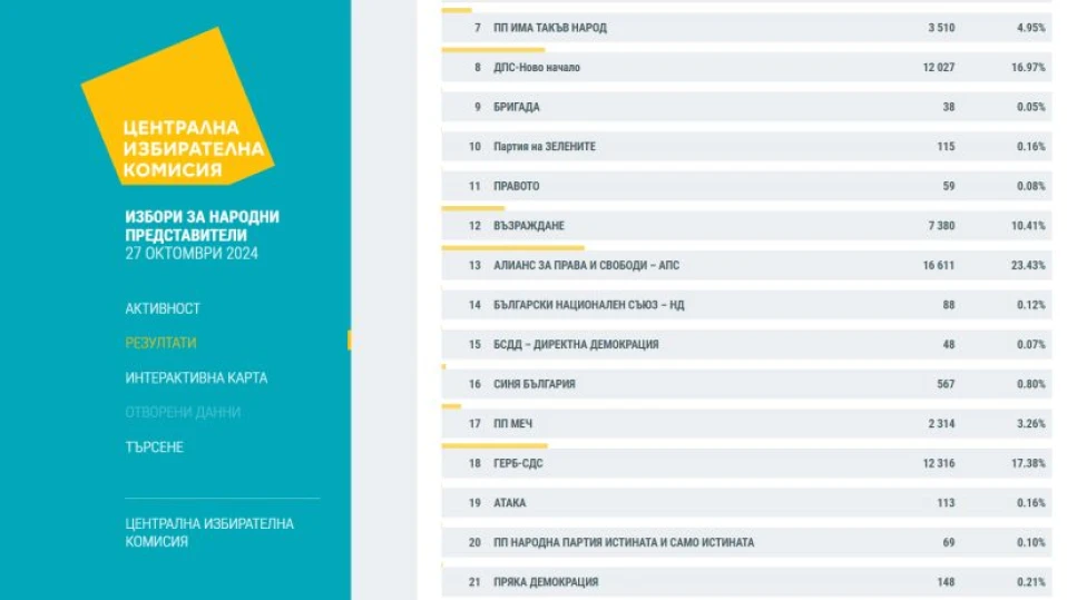 ЦИК с първи резултати: Ето колко партии влизат в парламента при 5,46% обработени протоколи
