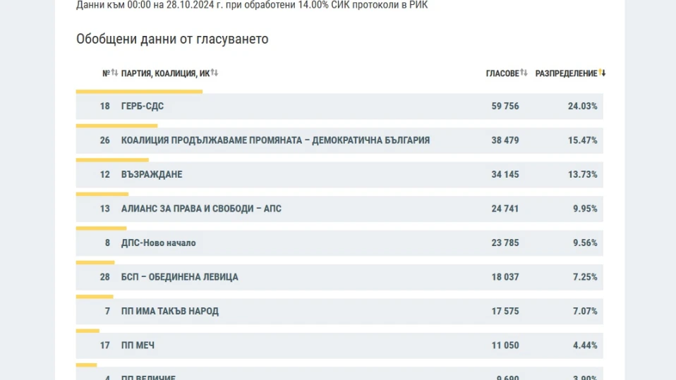 Вижте резултатите на ЦИК при 14% обработени протоколи