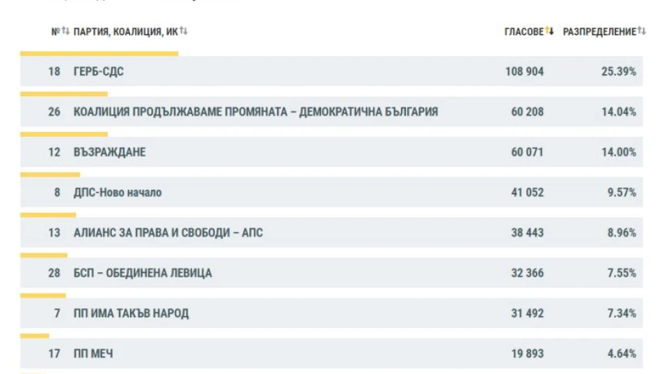 ЦИК при 22.30% обработени протоколи: Интригата за второто място се засилва, 9 партии влизат в НС