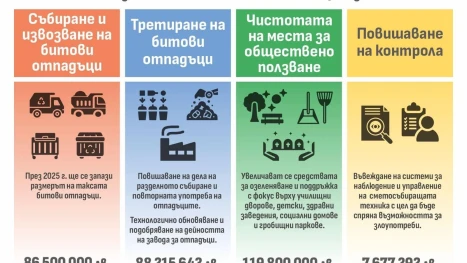 София с над 300 млн. лева за чистота при строг контрол