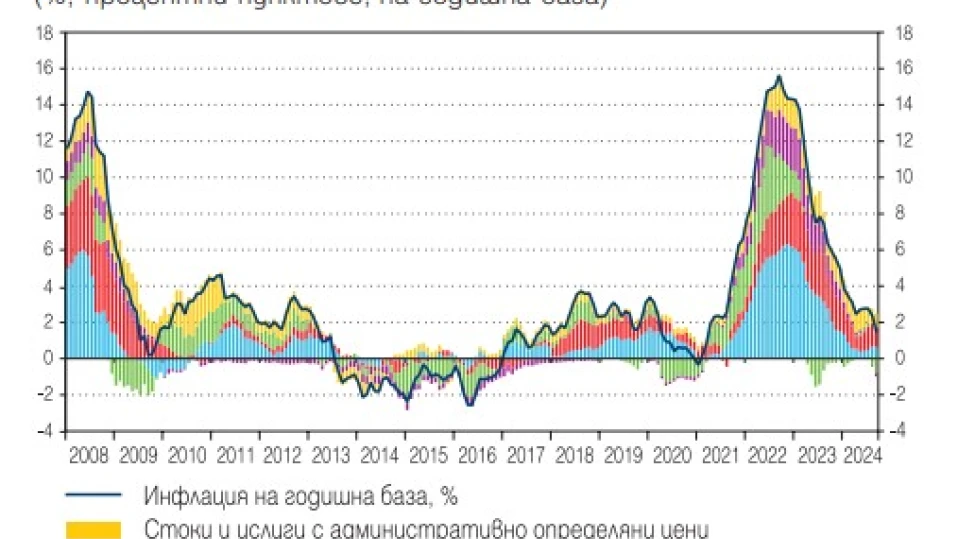 Инфлацията се ускорява през първите месеци на 2025 г.