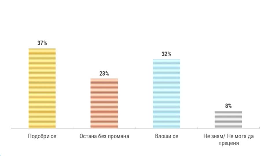 "Тренд": 37% от българите смятат живота за по-добър, откакто сме в ЕС, 32% казват, че се е влошил