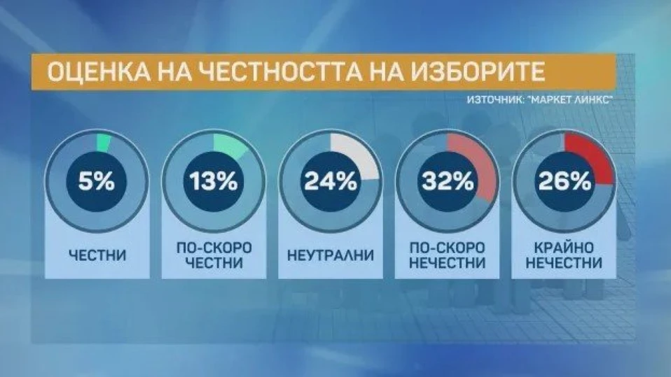 Изборите не са честни според 58% от българите