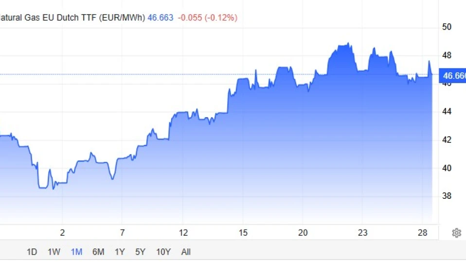 Газът поскъпва с 20 на сто за 2 месеца