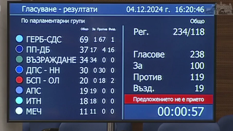 И при деветия опит: Няма избран председател на 51-ото Народно събрание